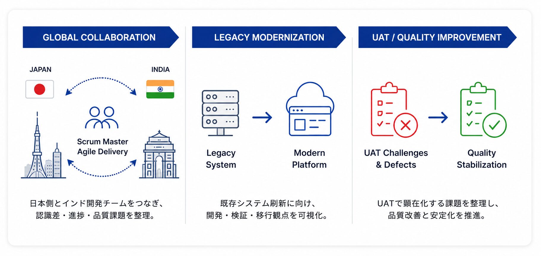 Global Collaboration, Legacy Modernization, UAT Quality Improvement